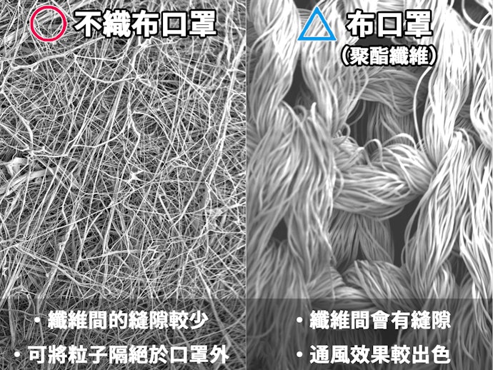 透氣性越好,隔絕病毒飛沫的效果越差