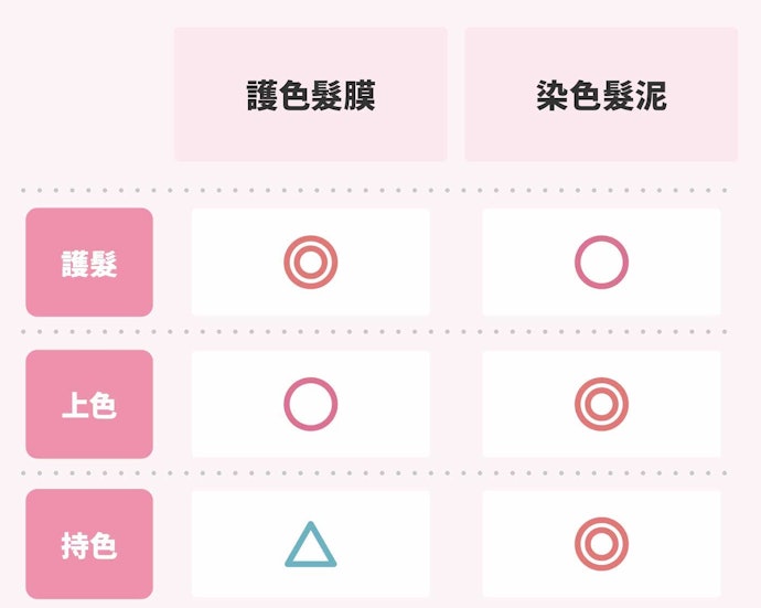 護色髮膜比護色洗髮精有用嗎?多久用一次?