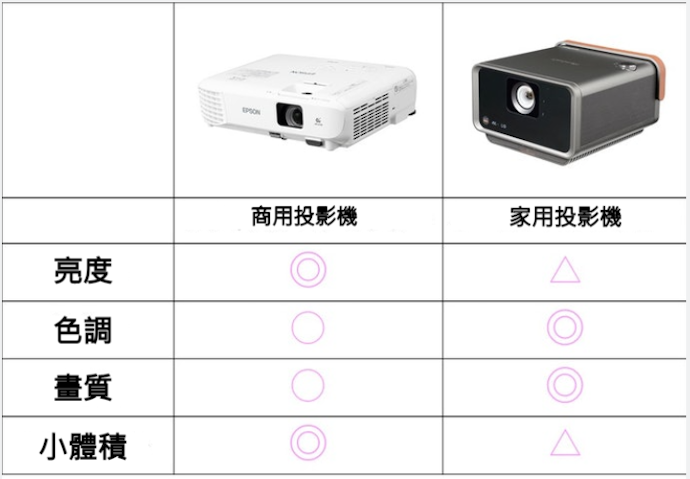 商用投影機與家用投影機的差異