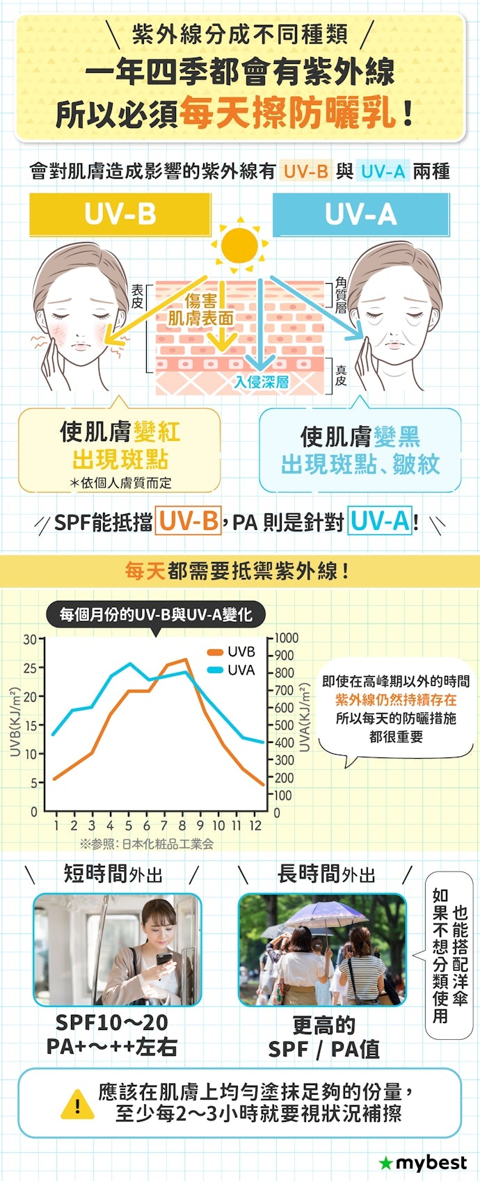防曬乳需要每天擦嗎?SPF、PA有什麼差別?