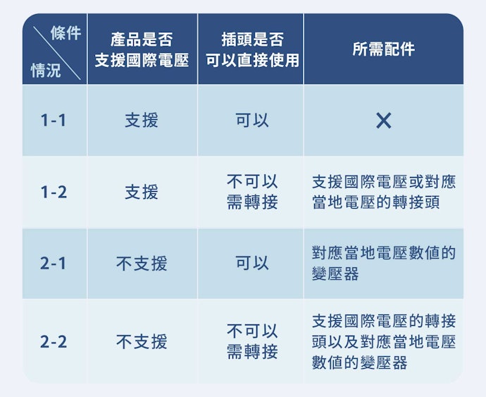 先檢查設備電壓,再來判斷是否需要變壓器