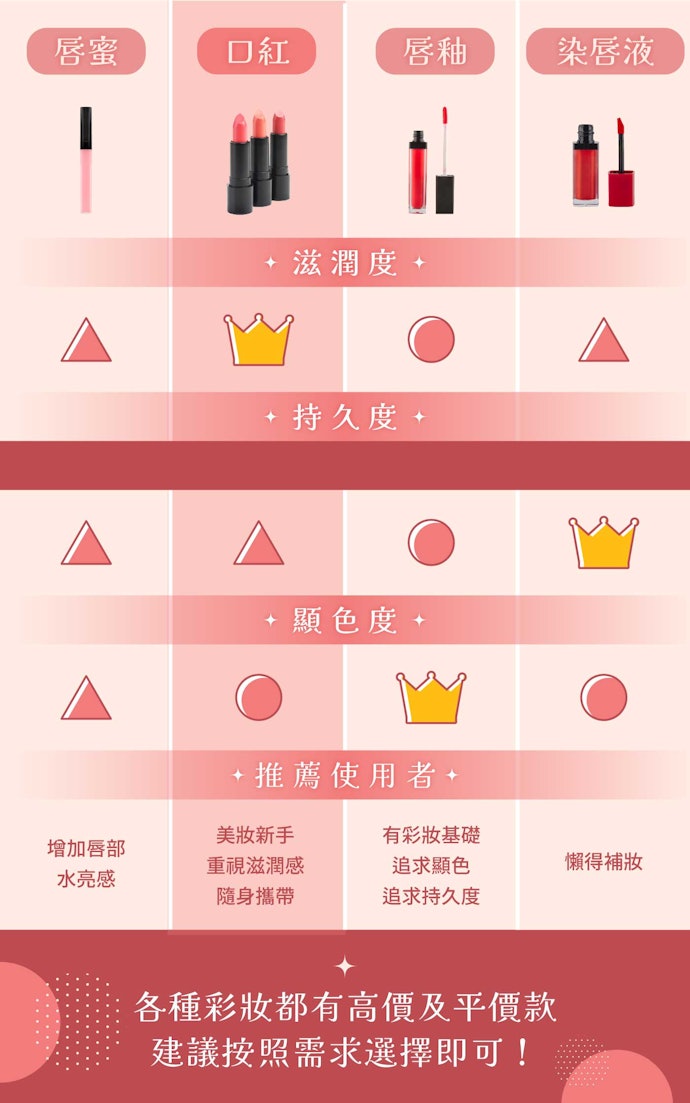 口紅(唇膏)和其他唇妝差在哪?