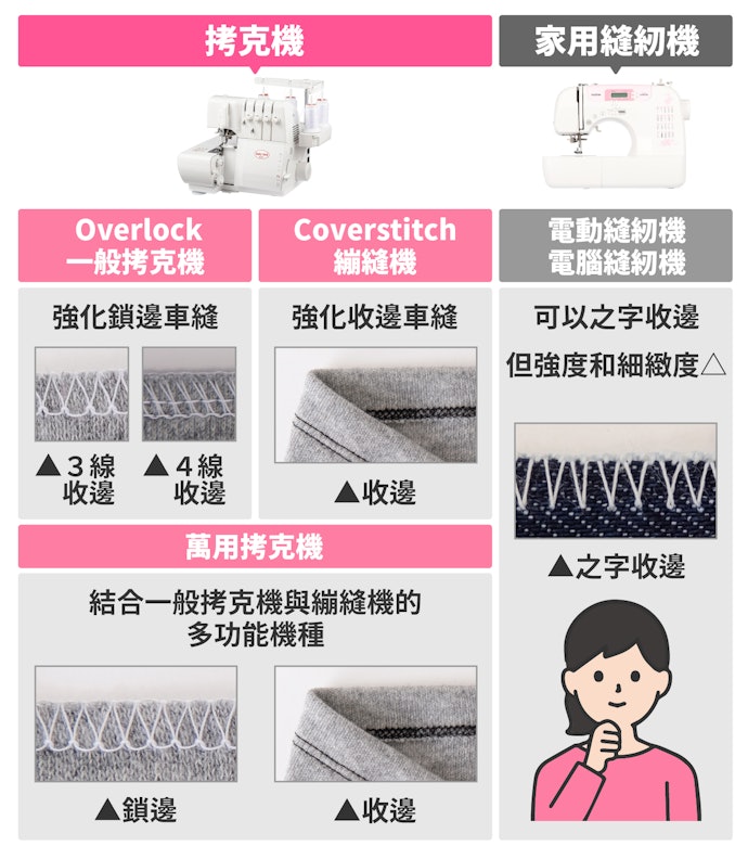 拷克機不能以家用縫紉機代替嗎?