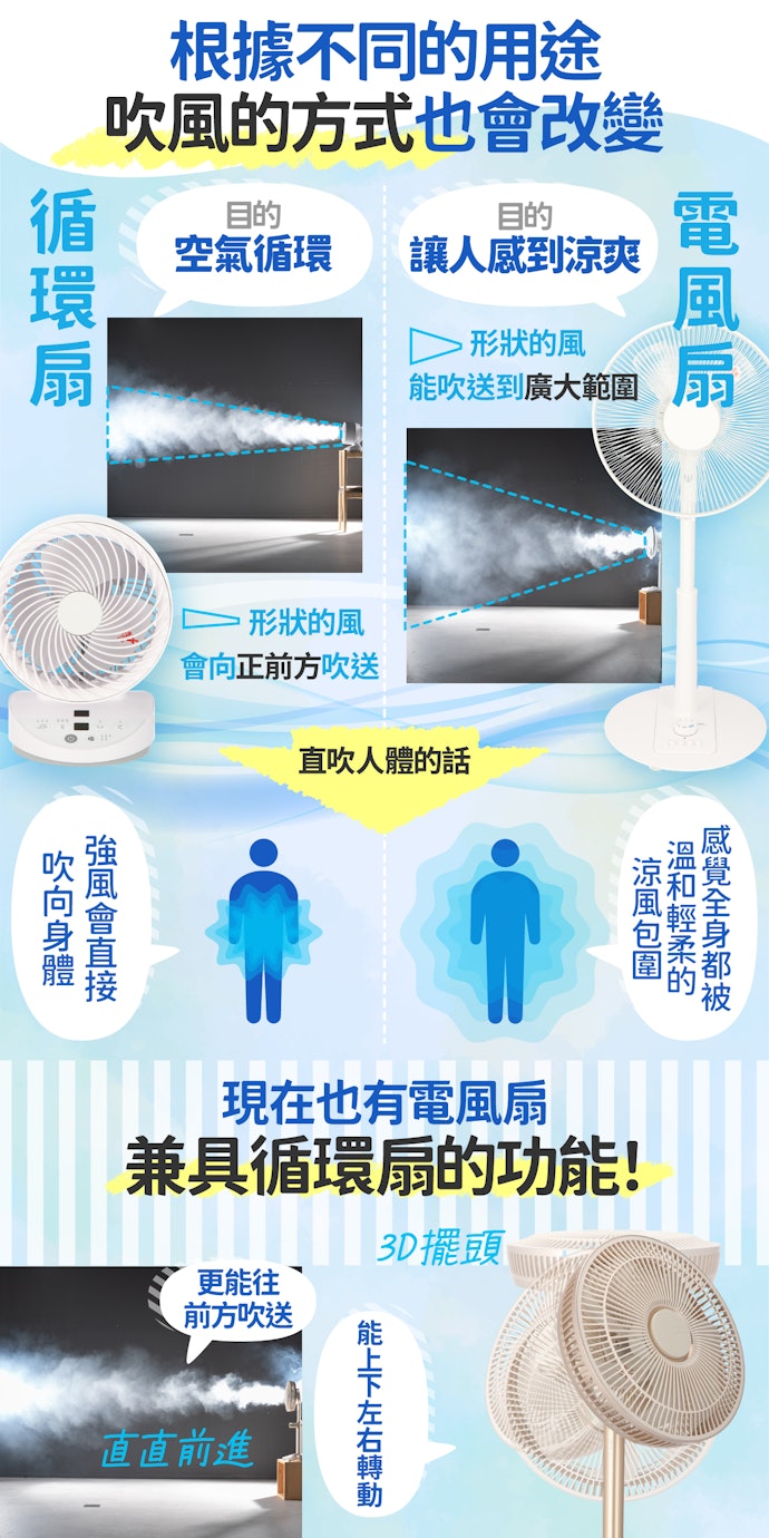 電風扇與循環扇的差別是?