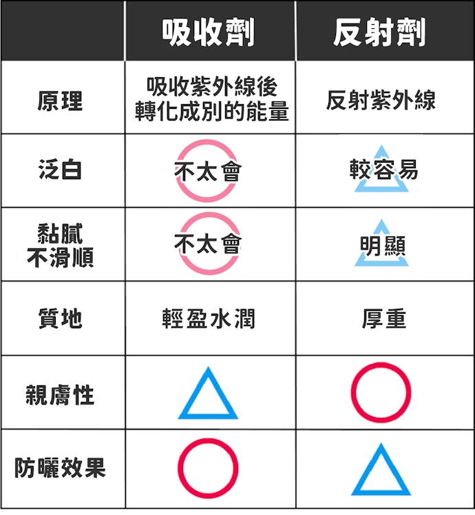 紫外線吸收劑是什麼?真的比反射劑更具刺激性嗎?
