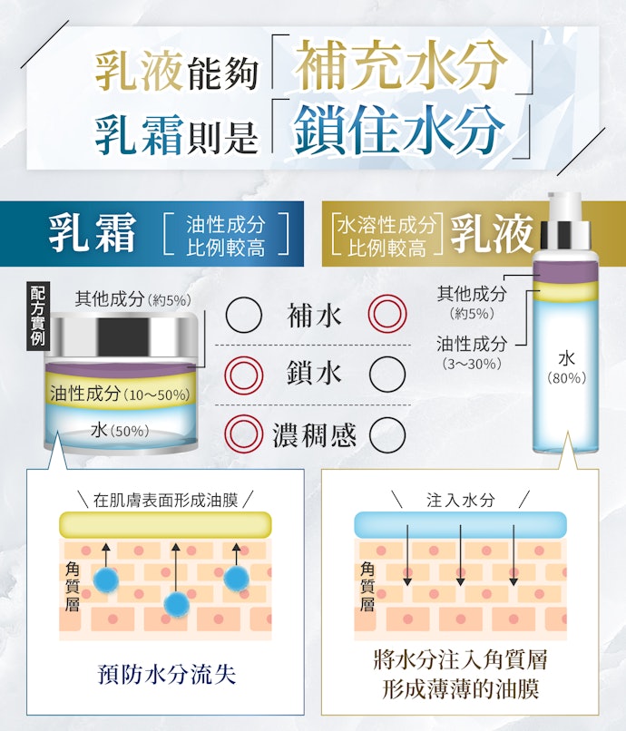 臉部乳霜的功效是什麼?和乳液該怎麼選?