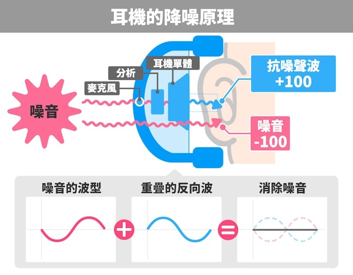 降噪耳機原理是什麼?會傷害聽力嗎?