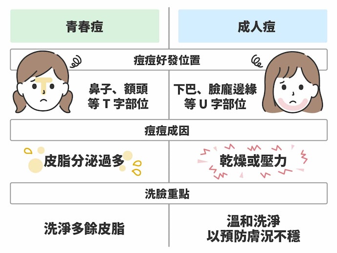 為什麼會長痘痘?