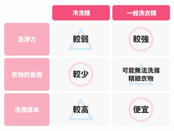 冷洗精也可以洗一般衣物嗎?
