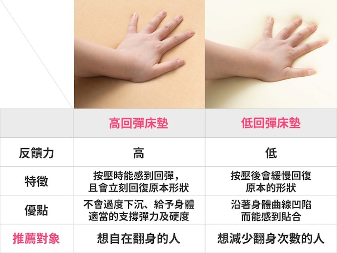 高回彈床墊的魅力