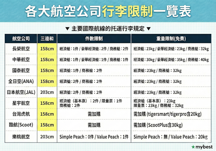三邊總和158cm以內的行李箱通常可以免費託運