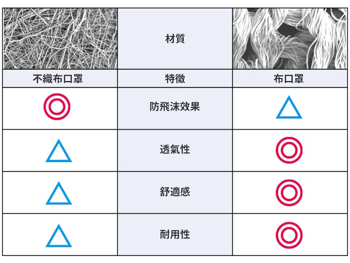 防疫首選不織布口罩