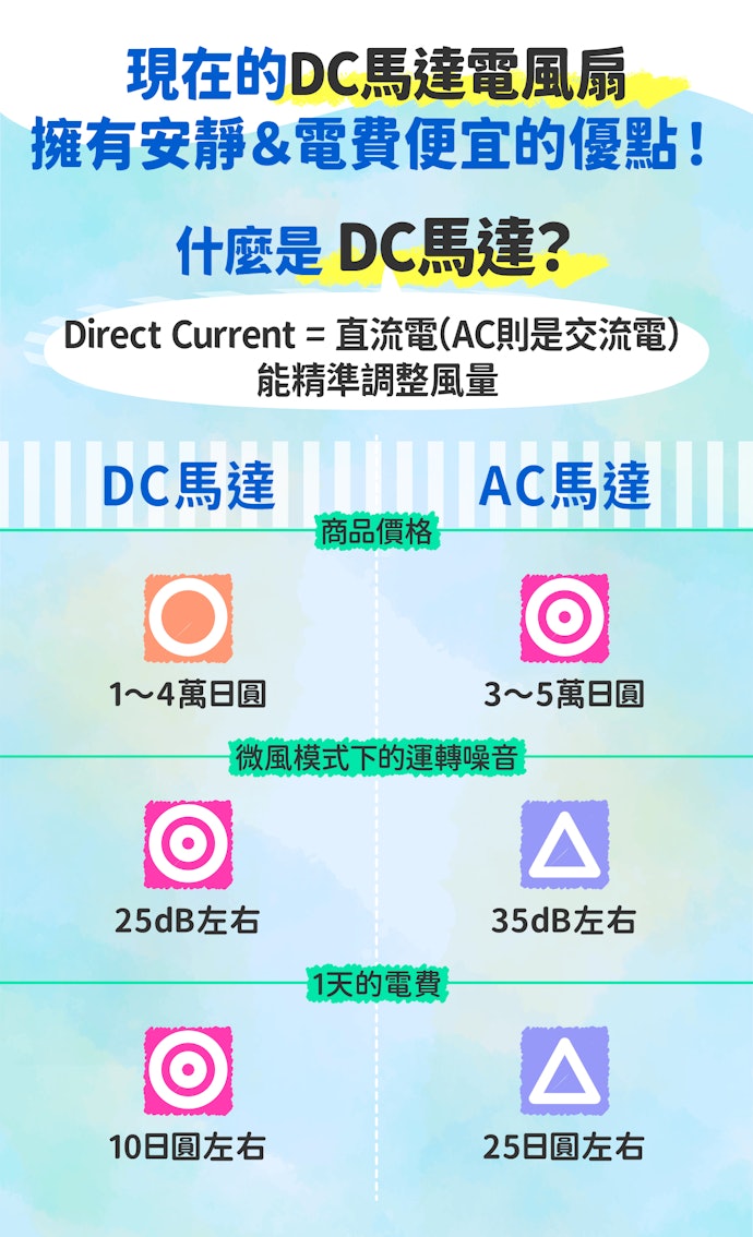 電風扇要以DC馬達為優先!