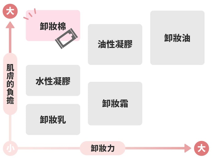 卸妝棉的特徵與用途
