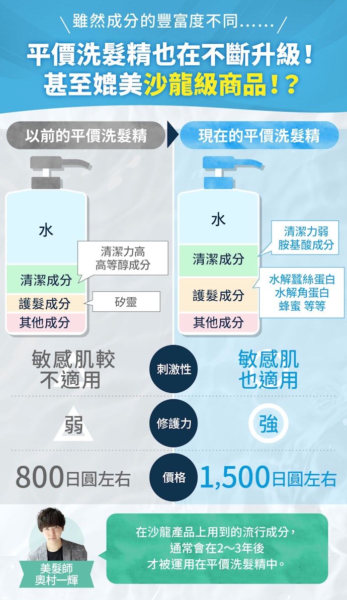 開架洗髮精的CP值比沙龍級產品更高!