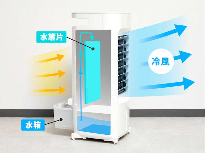 想要最佳降溫效果,務必搭配冷氣使用