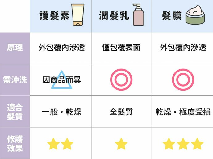 護髮素跟免沖洗護髮、髮膜、潤髮乳有什麼差別?