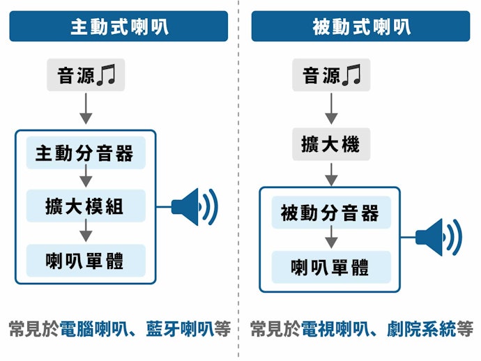 主動式喇叭vs.被動式喇叭?主動式安裝簡單又有音質保證!