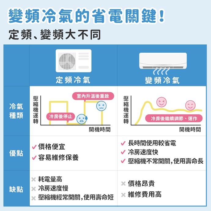 長時間使用,變頻冷氣不只省錢還舒適!