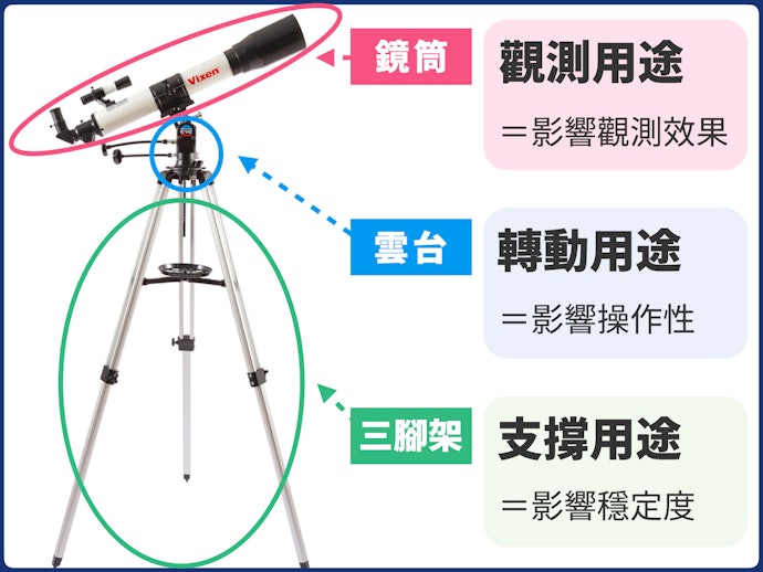 天文望遠鏡的構造簡介