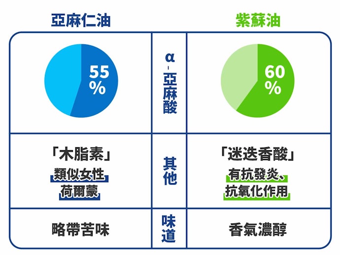 亞麻仁油與紫蘇油的區別