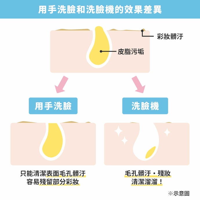 有需要用洗臉機嗎?