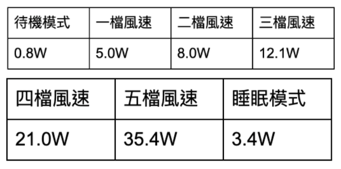 通過節能省電標章,待機功耗超低