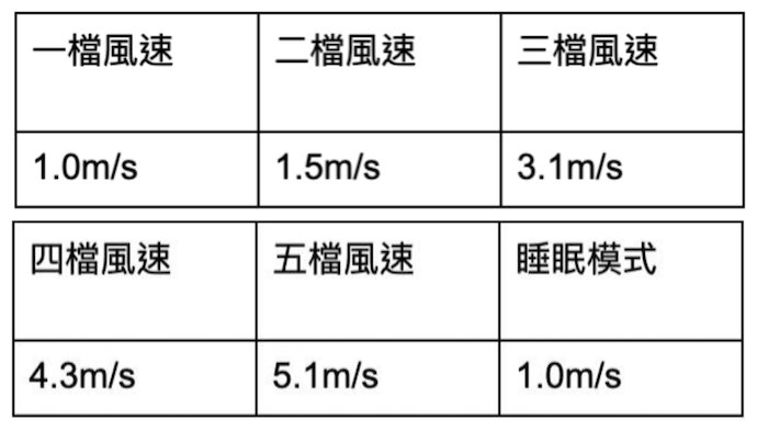 超高潔淨空氣提供率 CASR 8.47,提供純淨好空氣