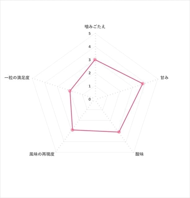 Poifull軟糖 綜合水果口味 5