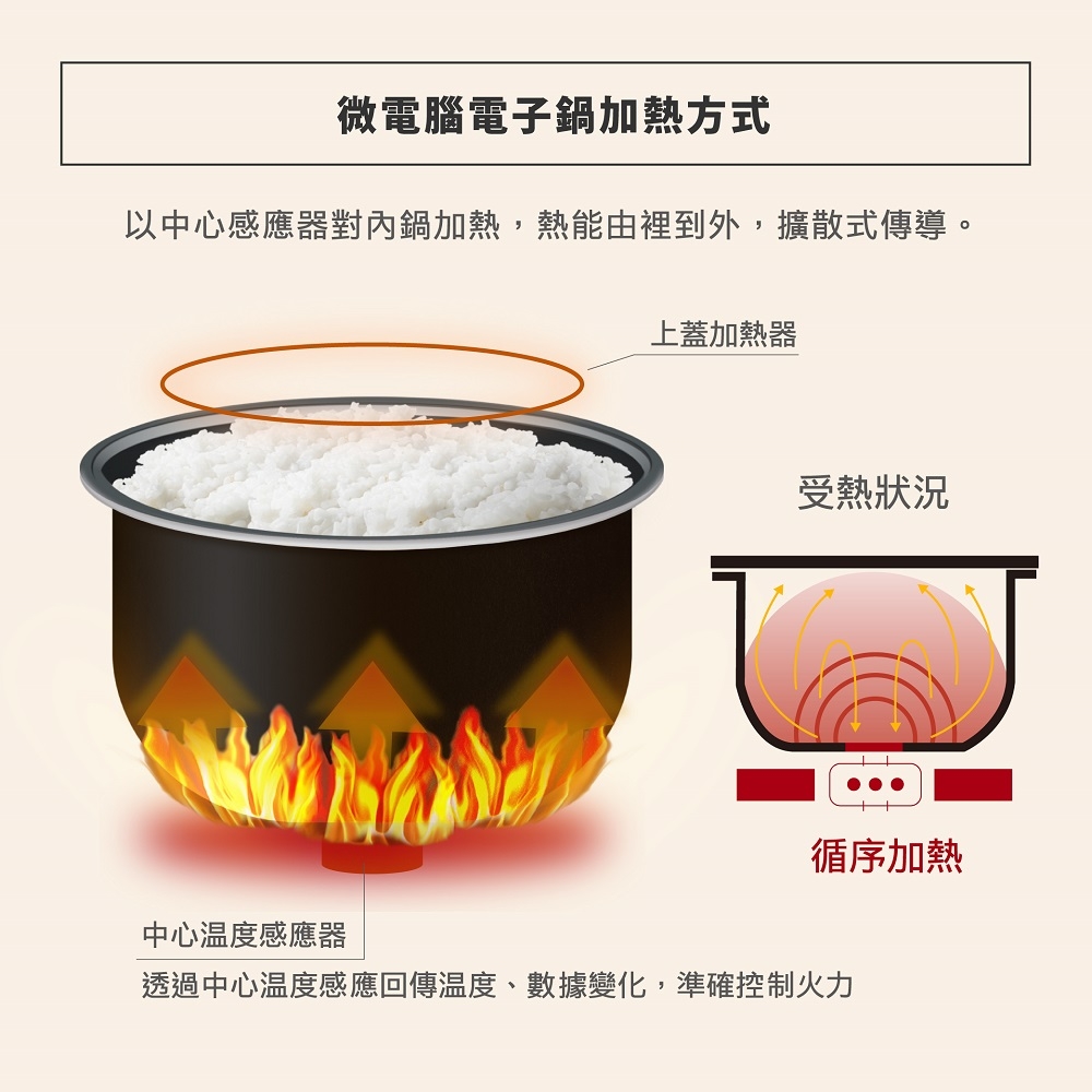 10人份微電腦電子鍋 3