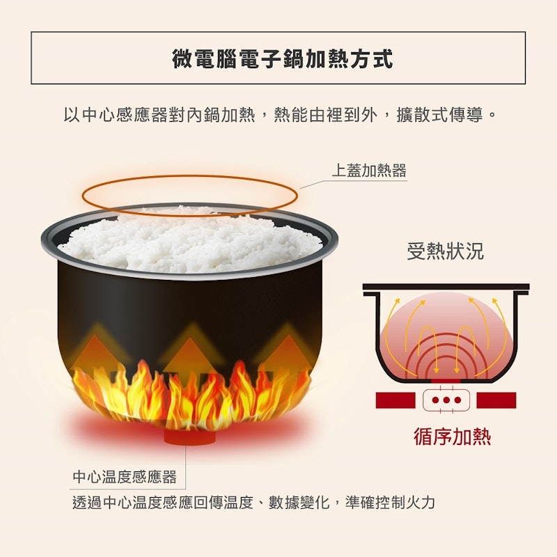 10人份微電腦電子鍋 3