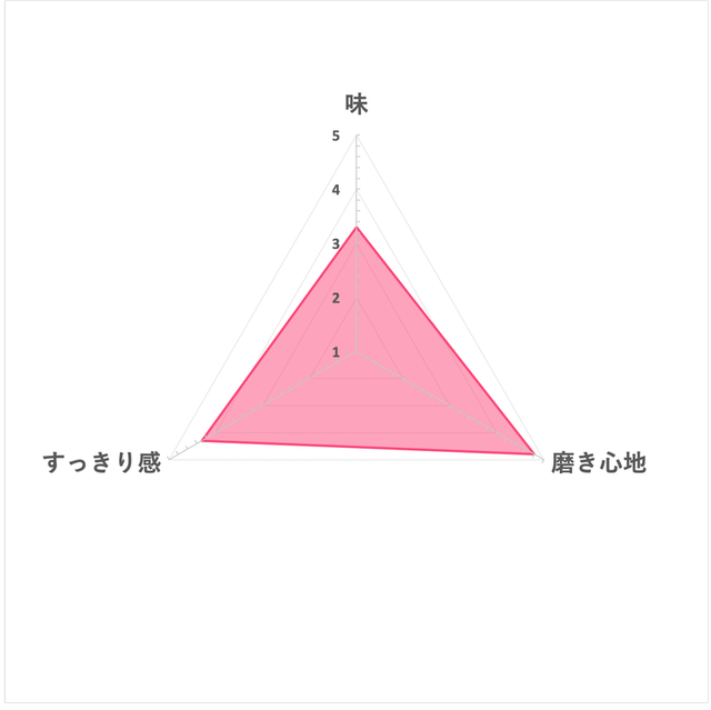 固齒佳 NEXT STAGE 清新柑橘薄荷 7
