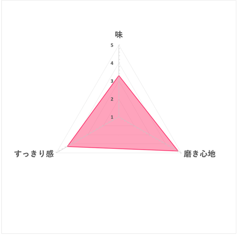 固齒佳 NEXT STAGE 清新柑橘薄荷 7