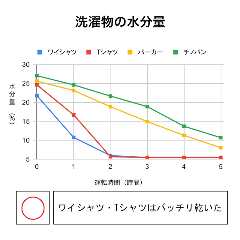 衣類乾燥除濕機 2