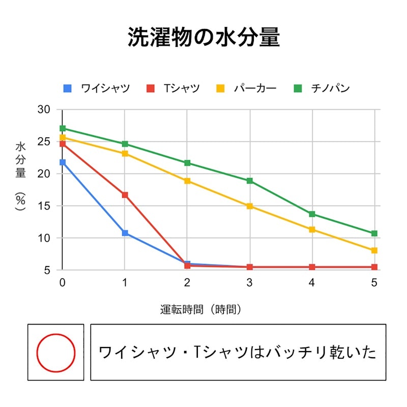 衣類乾燥除濕機 2