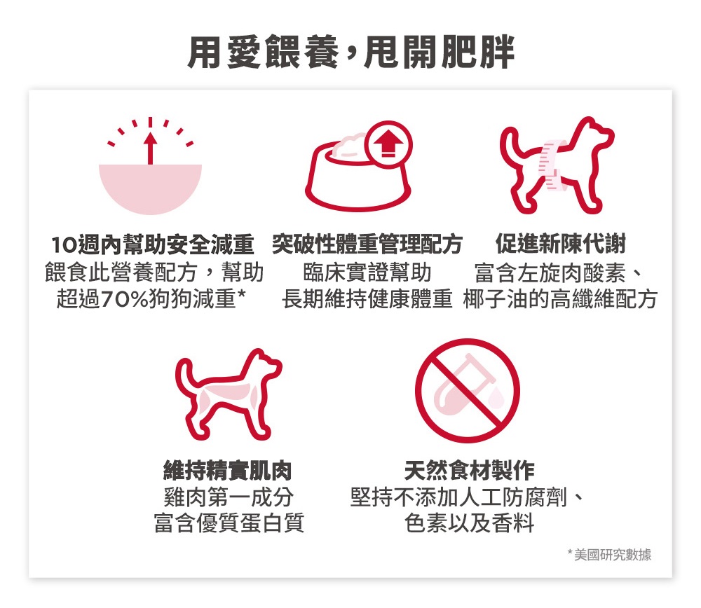 完美體重成犬飼料 2
