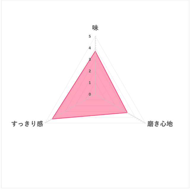 細潔浸透護齦EX牙膏 清涼薄荷 7