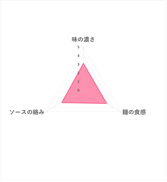 炒麵便當 原味 7