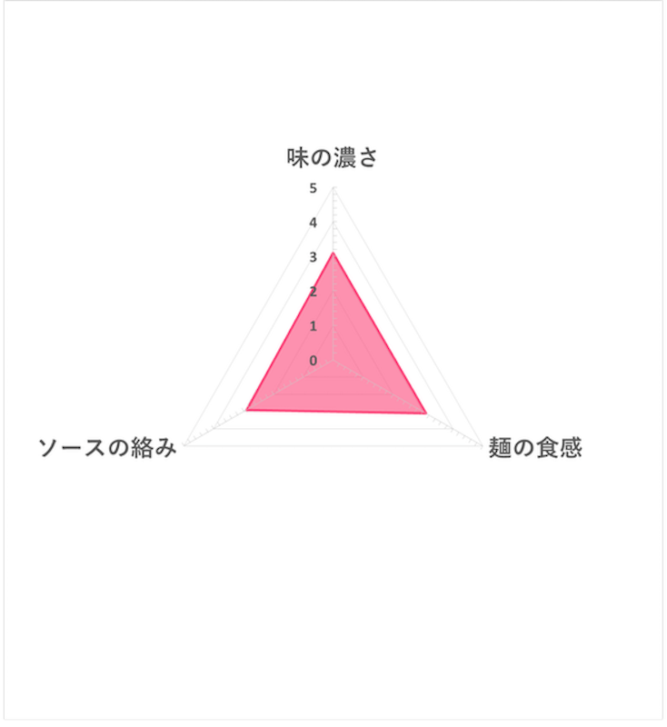 炒麵便當 原味 7