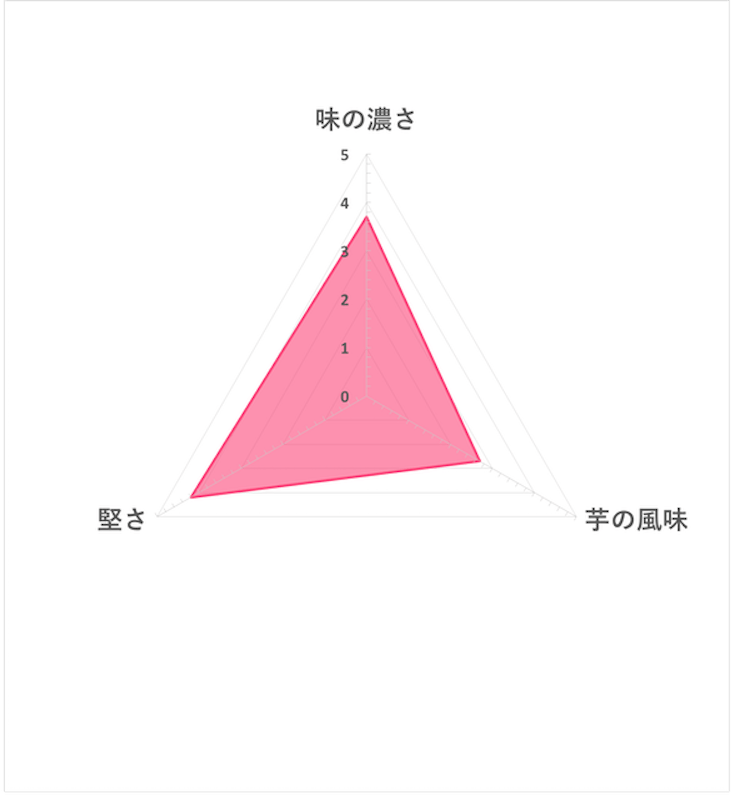 堅脆系列 黑胡椒洋芋片 3入組 5