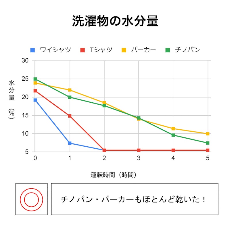 衣類乾燥除濕機 3