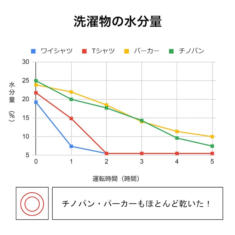 衣類乾燥除濕機 3