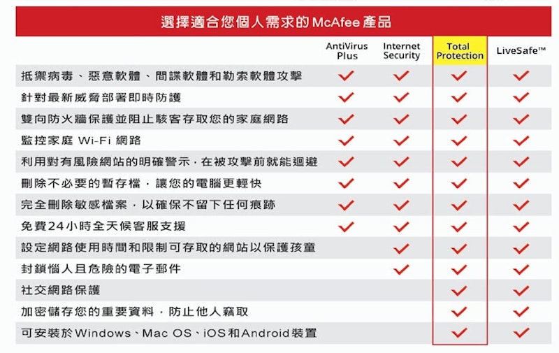 Total Protection 全方位整合版 2