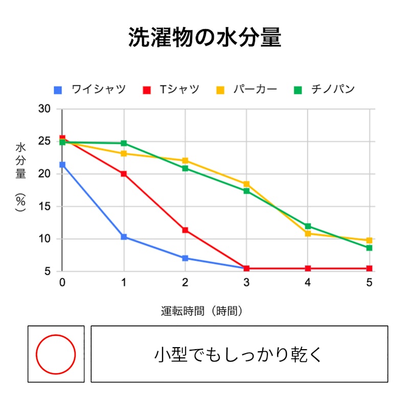 衣物乾燥除濕機 3