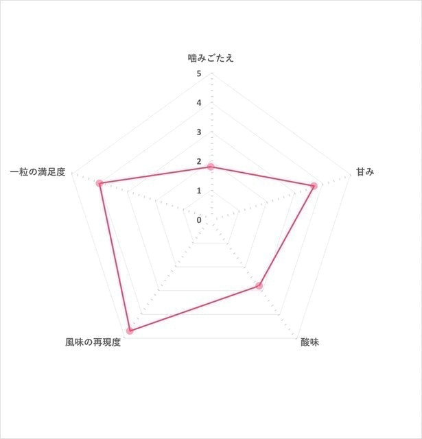 葡萄柚口味 5