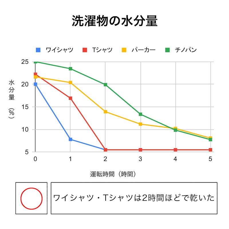 烘乾除濕機 2