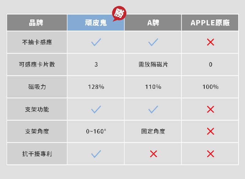City 磁吸卡包手機支架 3