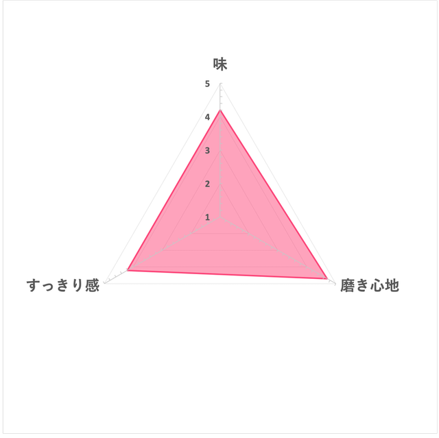 Check-Up standard 防蛀含氟牙膏 6