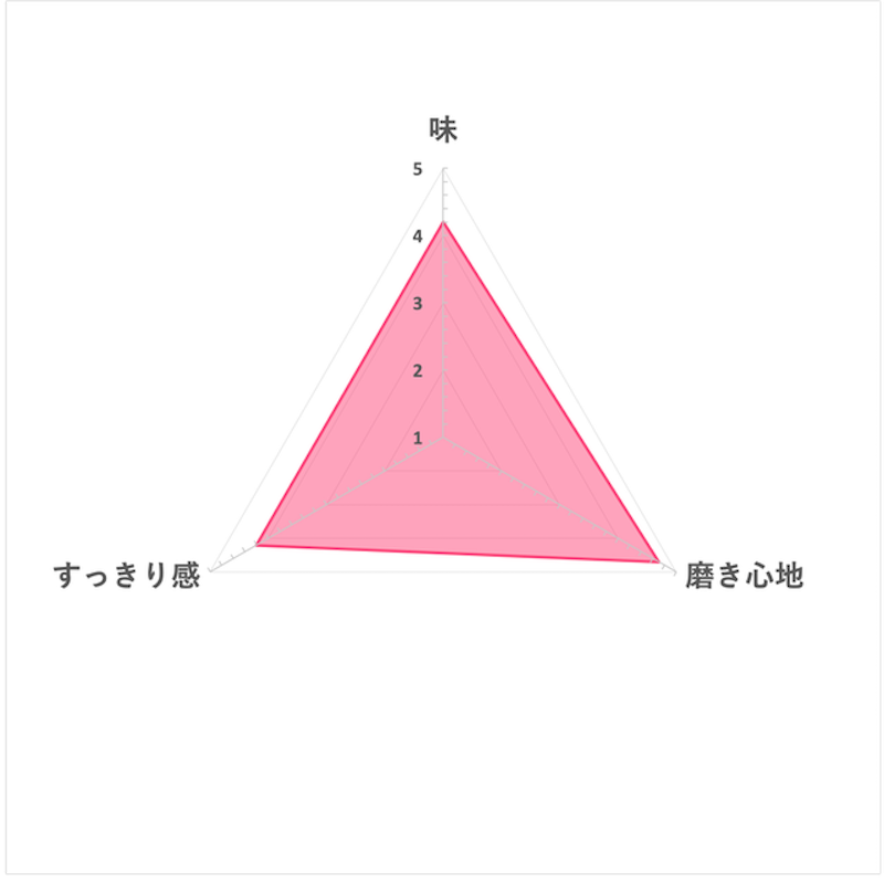 Check-Up standard 防蛀含氟牙膏 6