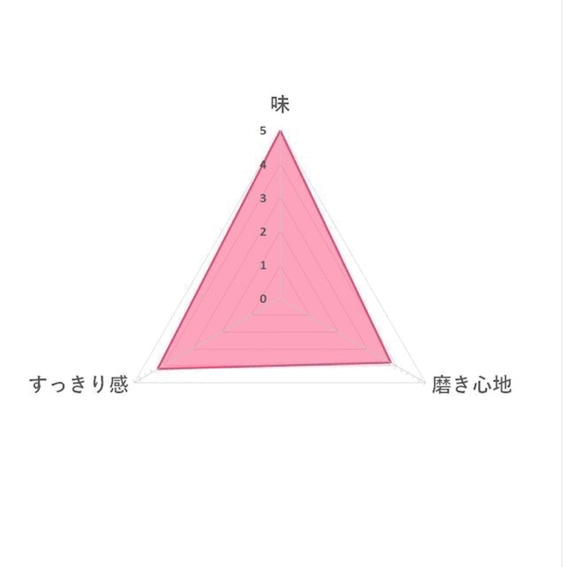 亮白去漬牙膏 7